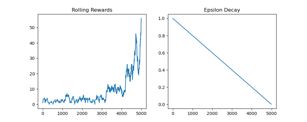 Frozen Lake stochastic training results