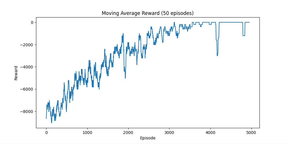 Golf Easy training results