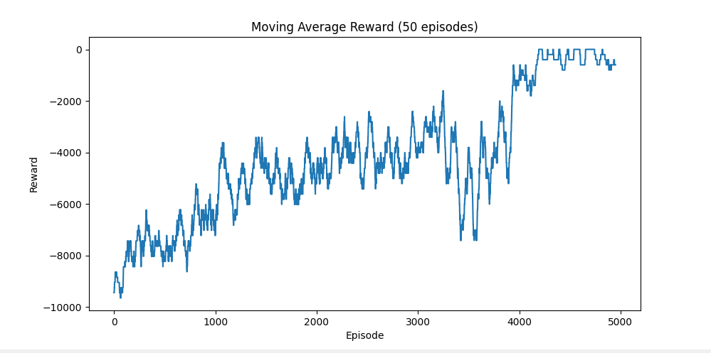 Golf Hard training results
