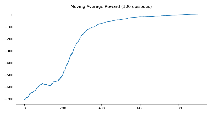 Taxi DQN training performance