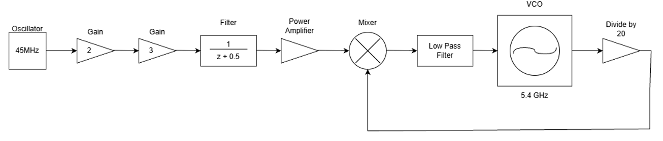 PLL block diagram