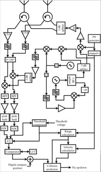 Radar system block diagram