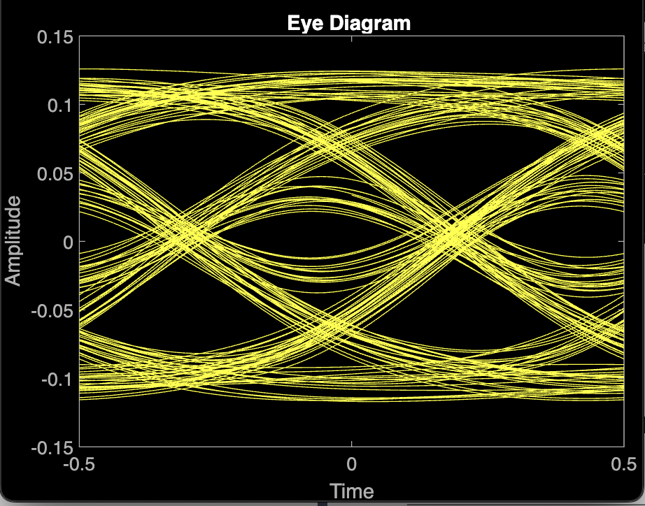Eye diagram CTLE only