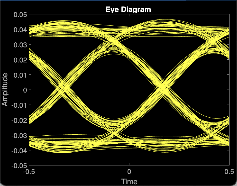 Eye diagram with 5-Tap FIR