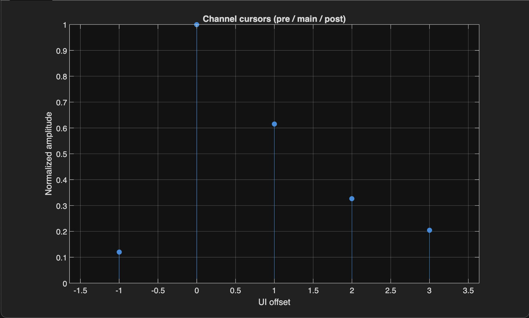 Pre- and post-cursor taps